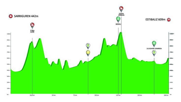 Estibalizen amaituko da gaur Itzulia