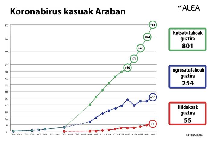 Koronabirusak 55 hildako eragin ditu Araban