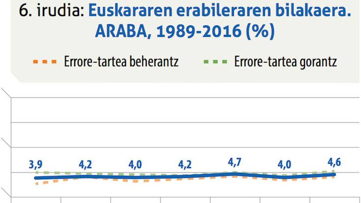 Azken bost urteetan euskararen kale erabilera areagotu da Araban