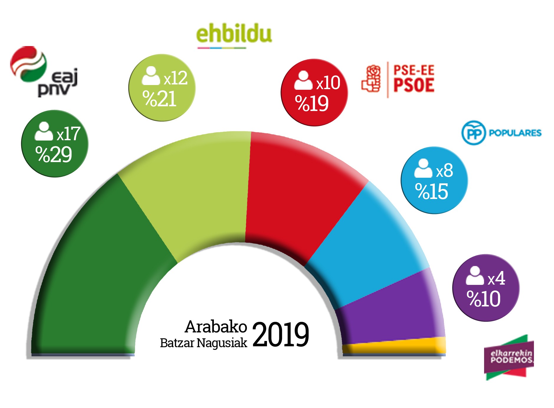 Batzar Nagusietan gehiengoari eutsi dio EAJk