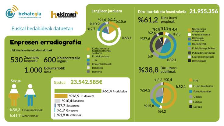  Euskal hedabideen kartografia: enpresen erradiografia