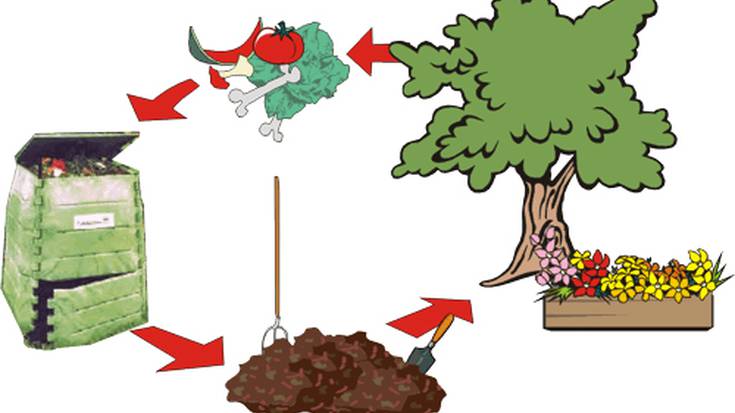 Hondakin organikoen birziklapena sustatuko dute Araban