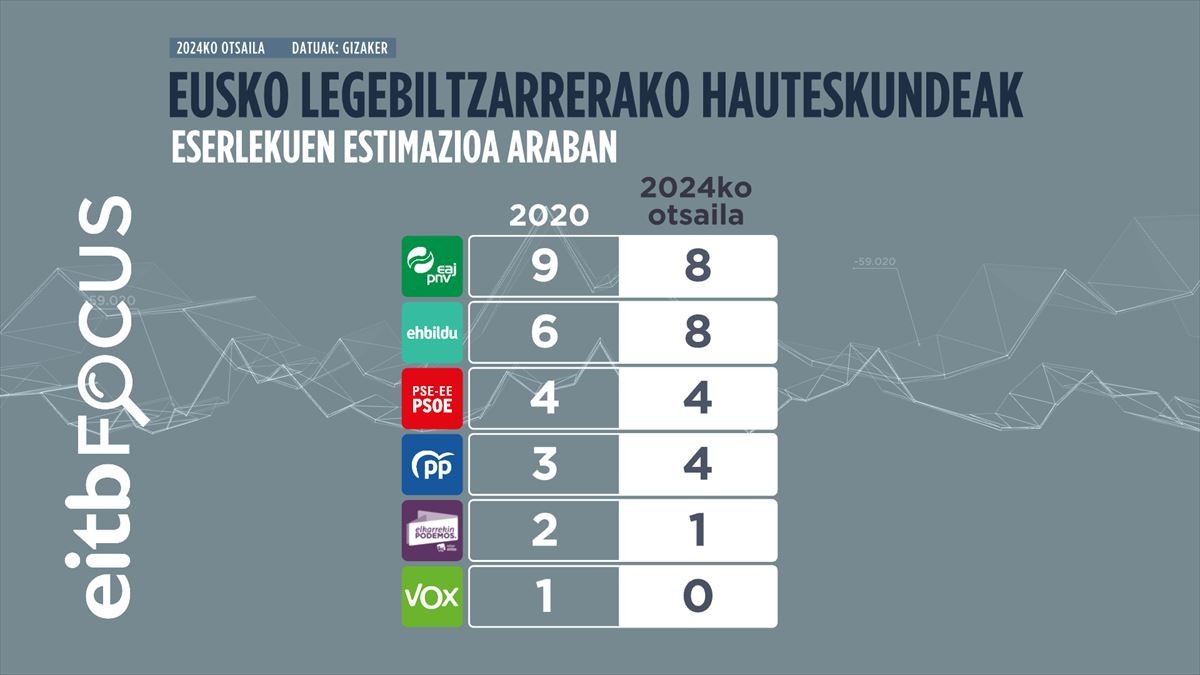 EAJ eta EH Bilduren arteko berdinketa Araban, EITB Focusen arabera