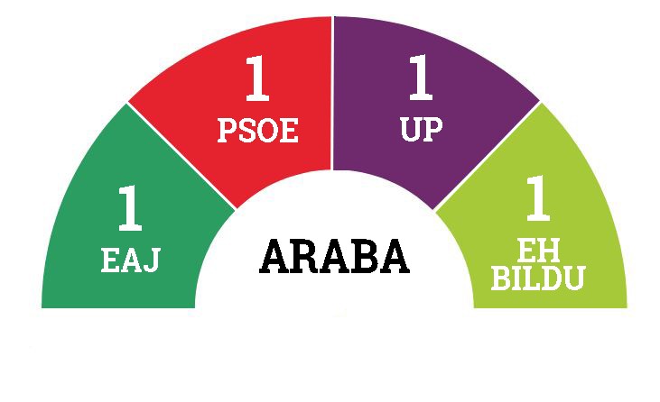 Arabak ordezkaririk gabe utzi du PP