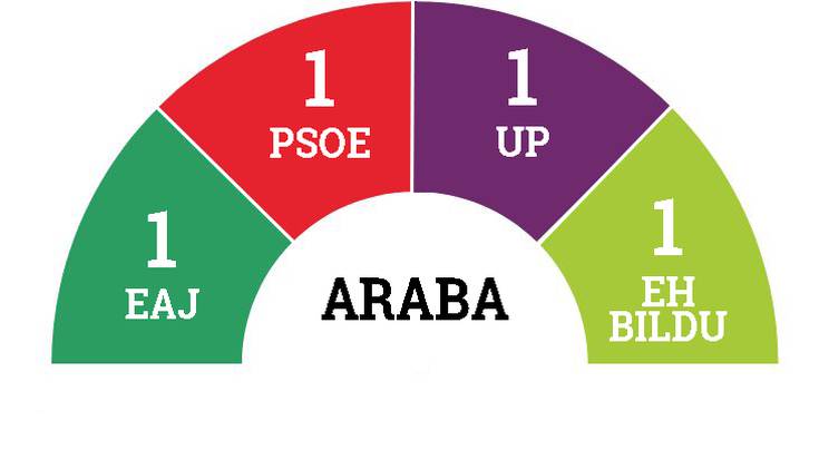Arabak ordezkaririk gabe utzi du PP