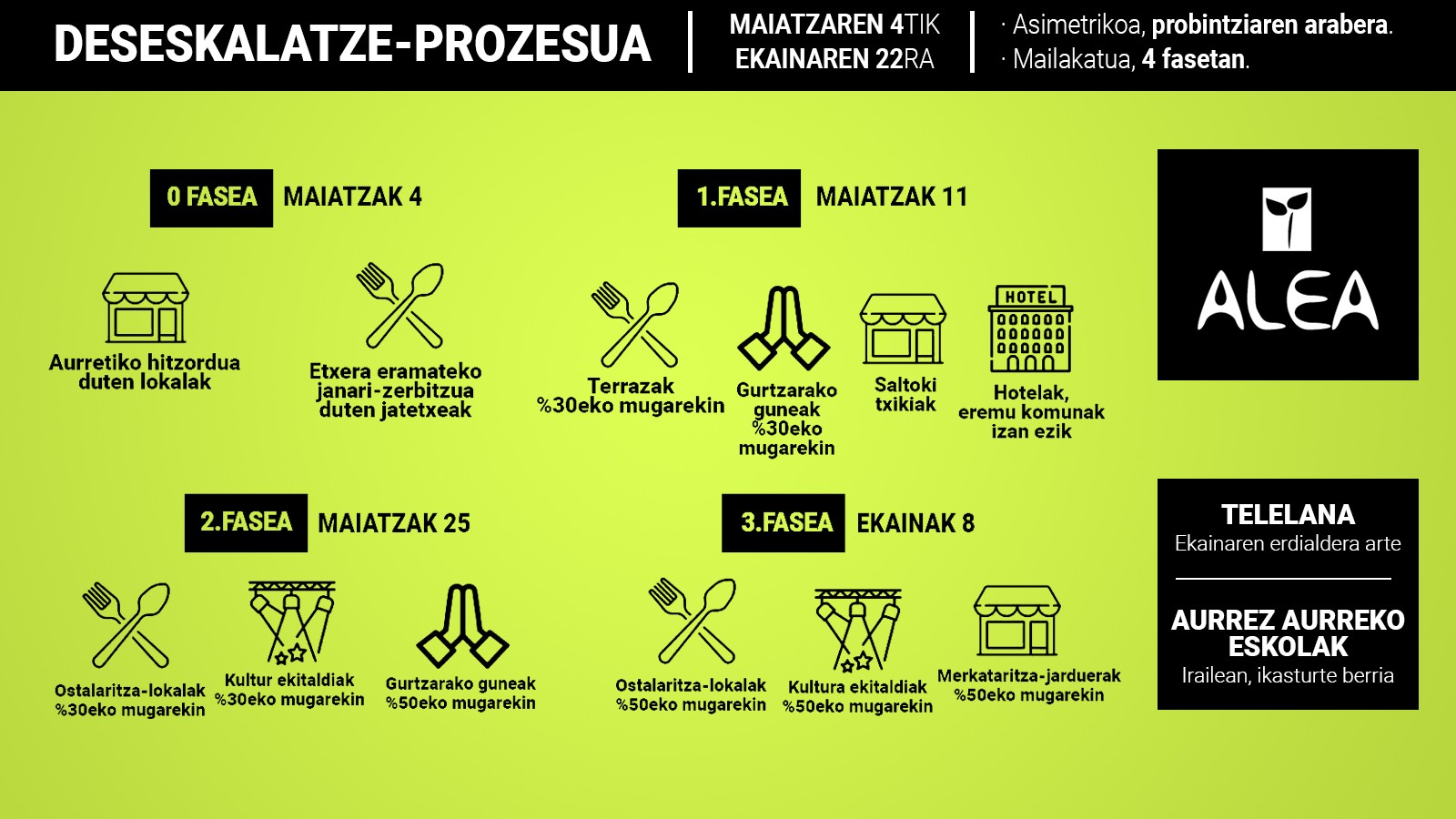 Nola garatuko da deseskalatze-prozesua?