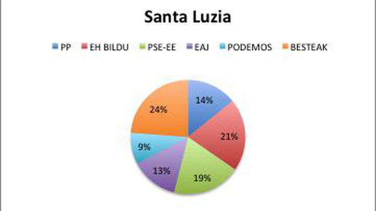Hauteskundeen emaitzak, auzoz auzo
