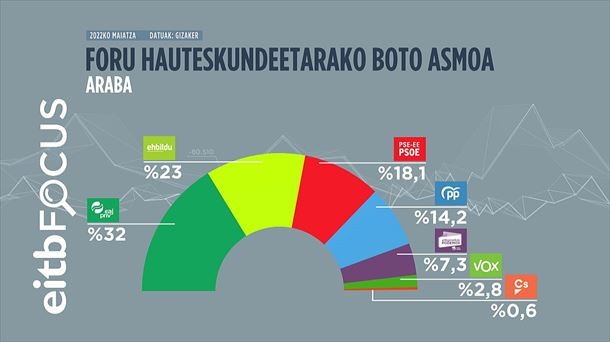 EAJ garaile eta EH Bildu bigarren indarra Arabako hauteskundeetan, EITB Focusen arabera